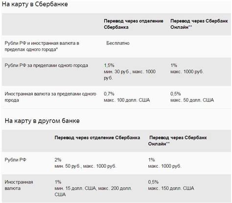 Возможные комиссии при переводе