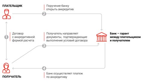 Возможные ограничения открытия аккредитива по доверенности