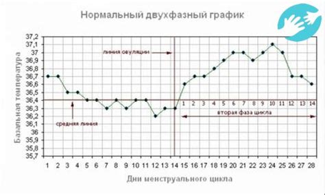 Возможные причины нарушений цикла при приеме Дюфастона