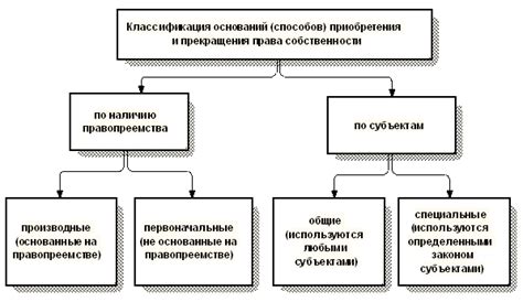 Возникновение права собственности на землю