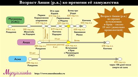 Возраст Аиши во время брака