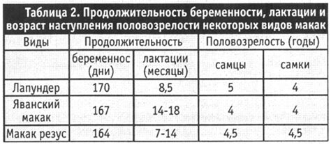 Возраст и начало лактации