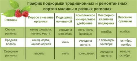 Время ожидания плодоношения