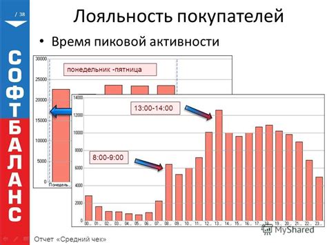 Время пиковой активности