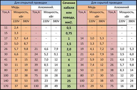 Выбор оптимального провода для спайки