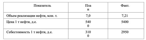 Выгода от снижения себестоимости