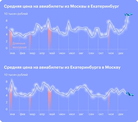 Выгодные месяцы для покупки