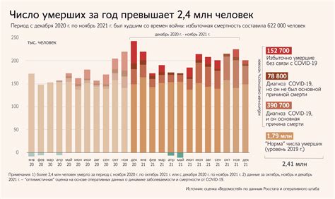 Высокая смертность в России