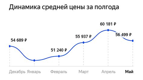 В какие моменты меняются цены на Яндекс.Маркете