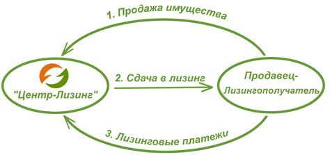 В каких отраслях чаще всего используется возвратный лизинг?