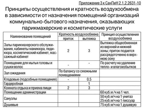 Гигиенические нормы в парикмахерской