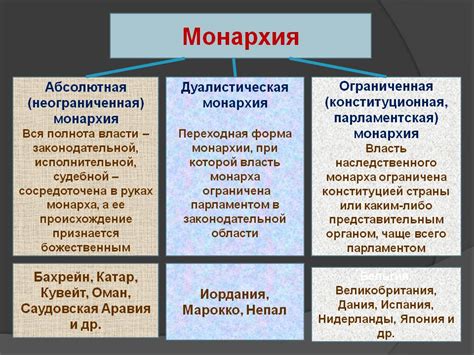 Главные характеристики абсолютной монархии