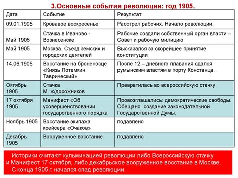 Год революции: основные этапы и ключевые события