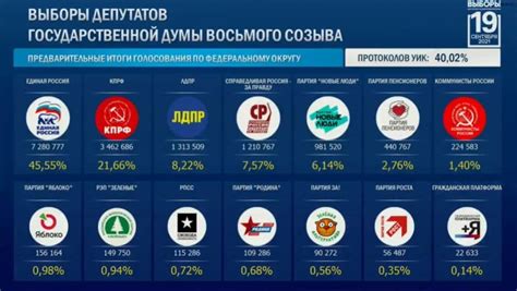 График голосования на выборах в Совет Федерации