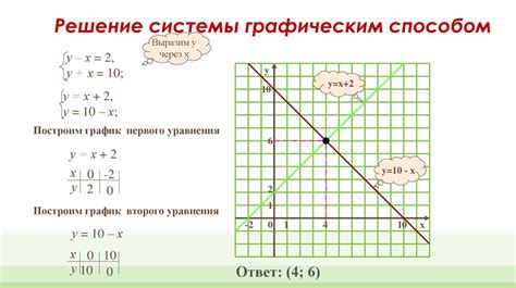 Графический метод определения пересечения функций