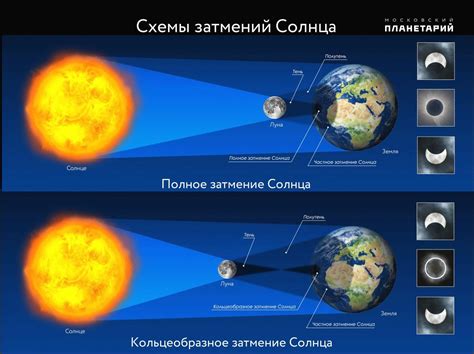 Дата и время ближайшего солнечного затмения