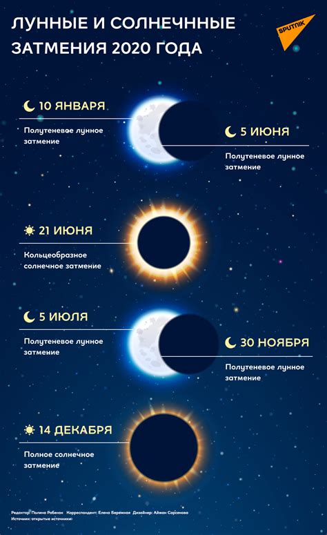 Дата и время кольцевого солнечного затмения в России