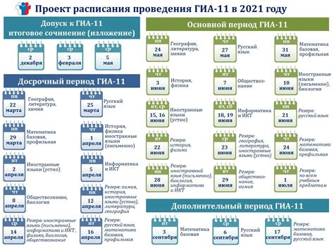 Даты и порядок сдачи пробников в 11 классе