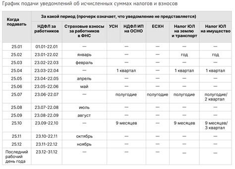 Даты подачи и оплаты налогов