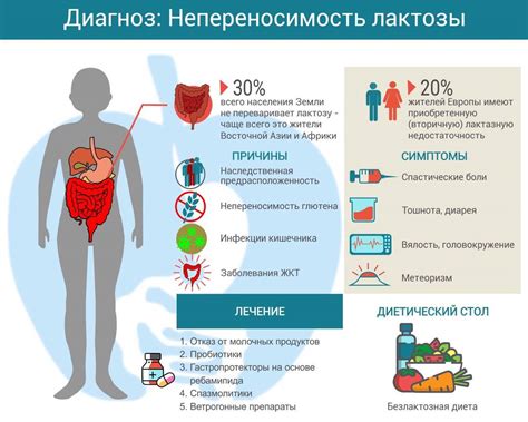 Диагностика непереносимости лактозы