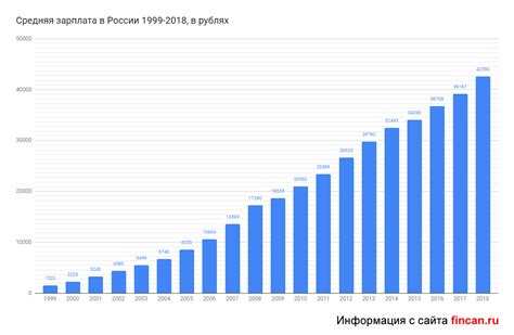 Динамика изменения зарплаты в России