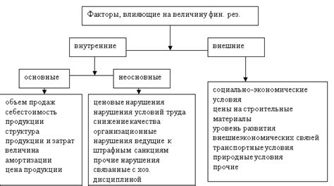 Дополнительные факторы, влияющие на результаты