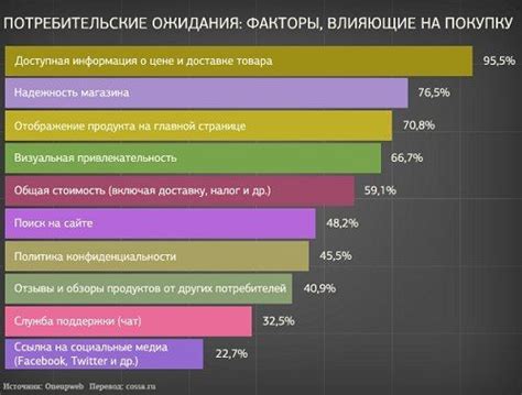 Дополнительные факторы, влияющие на срок ожидания