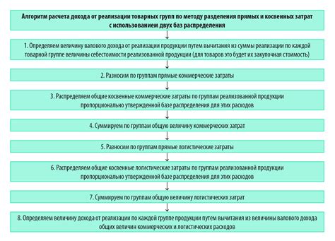 Дополнительный доход от реализации