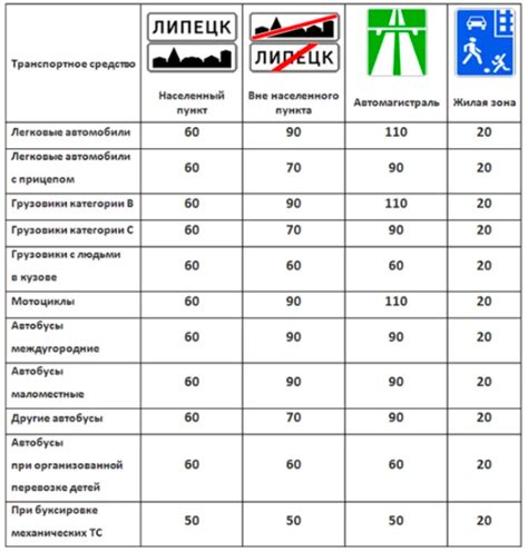 Допустимая скорость – ограничения на скорость движения на 50-кубовом мотоцикле