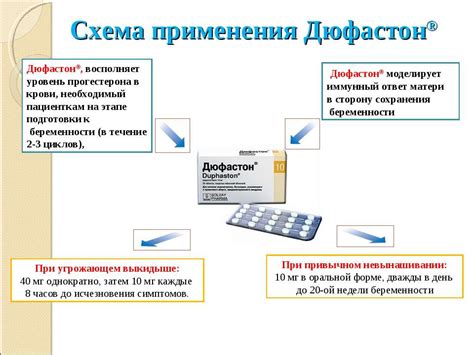 Дюфастон и его влияние