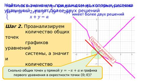 Зависимость графика отсутствия решений уравнения