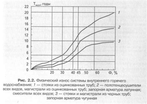 Зависимость износа от условий эксплуатации