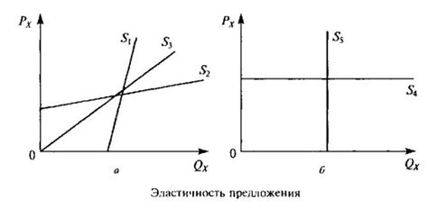 Зависимость коэффициента эластичности от значения e