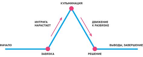 Завязка новых интриг и развитие сюжета