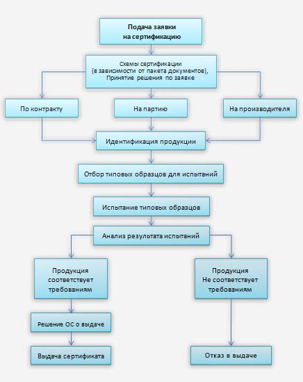 Законодательство о сертификации товаров