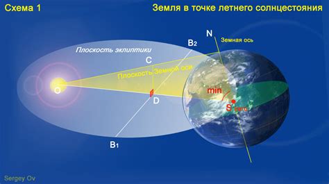 Зимнее солнцестояние и характеристики освещения Земли