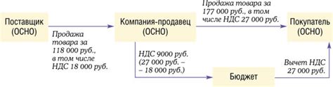 Значение НДС при расчете неустойки