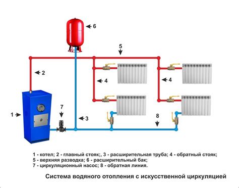 Значение расширительного бака для теплого пола