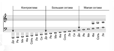 Играемся с нотами основных компонентов