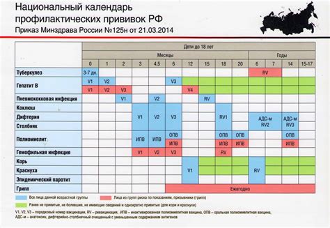 Идеальное время для прививки ребенка