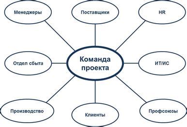 Идентификация проблем и составление проекта