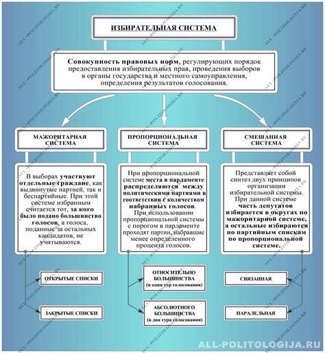 Избирательная система в советское время