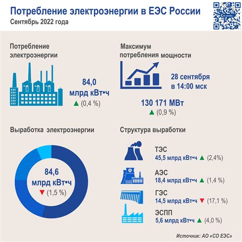 Избыточное потребление электроэнергии