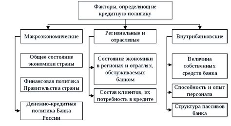 Изменение кредитной политики банка