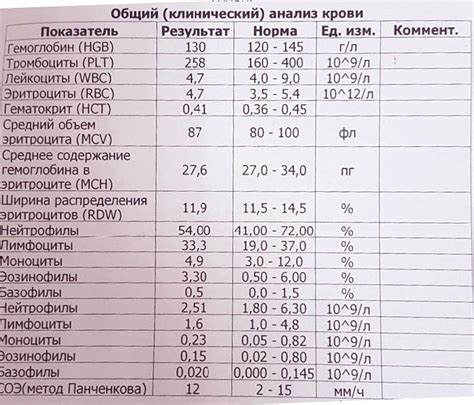 Изменение подачи крови