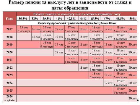 Изменение размера стажевой пенсии в зависимости от стажа работы