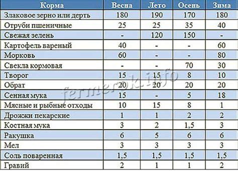 Изменение рациона в зависимости от времени года