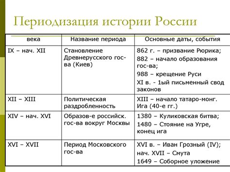 Изменения високосных годов в истории России