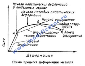 Износ и деформация материала