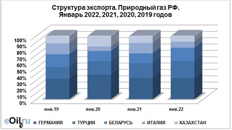 Импорт и экспорт газа из России